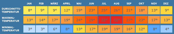 Gardasee Temperaturen Klimatabelle